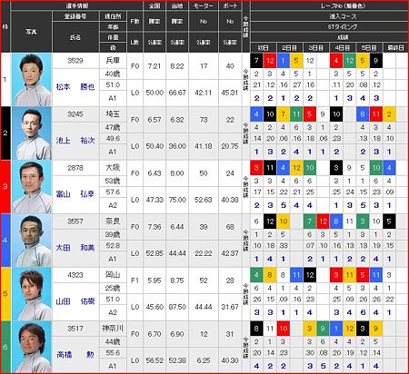 a.桐生競艇11R