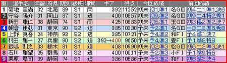 a.四日市競輪12R
