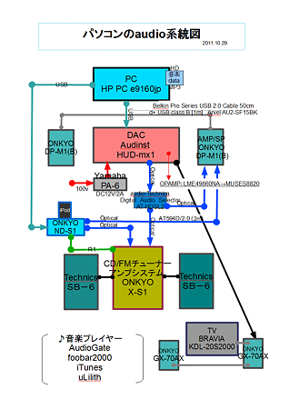 パソコンのaudio系統図 2011.10.29